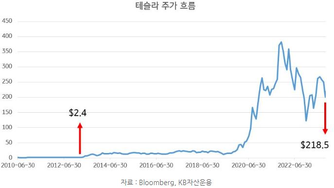 2013년 초 2.4달러 수준이었던 '테슬라 주가'는 2023년 11월, 218달러 이상으로 폭등.
